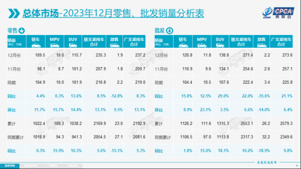 2170万辆，乘联会2023年最新数据！